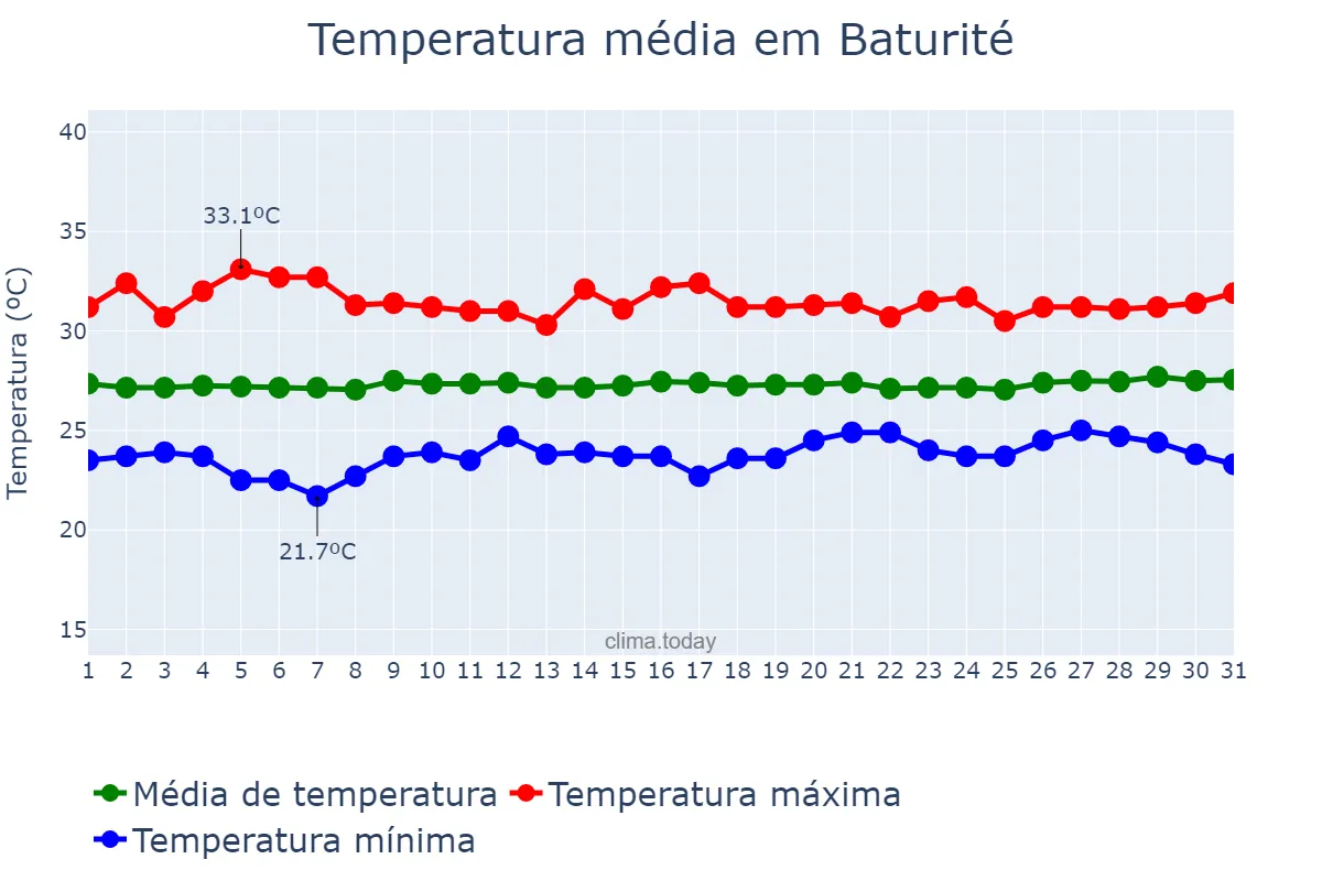 Temperatura em agosto em Baturité, CE, BR