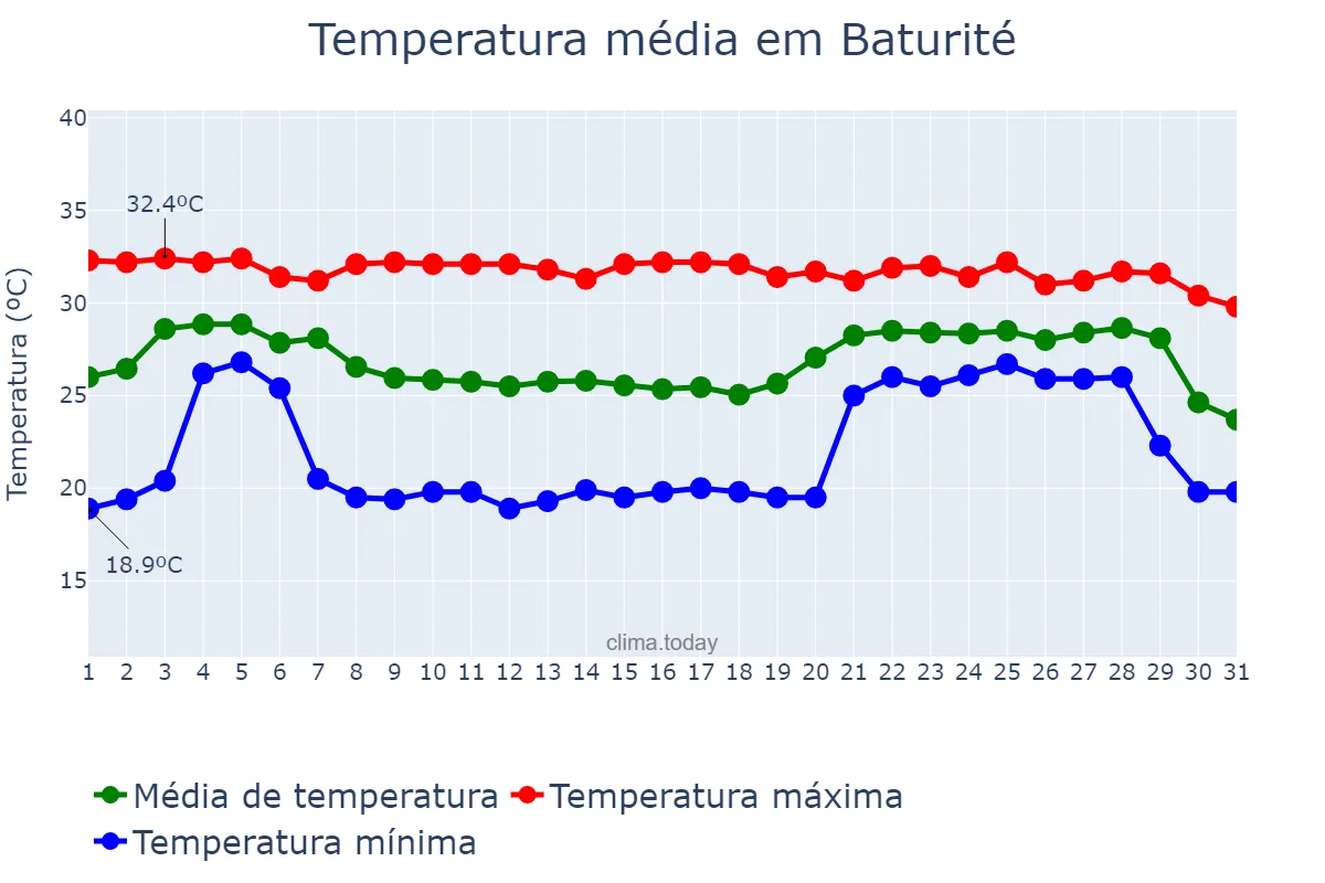 Temperatura em dezembro em Baturité, CE, BR