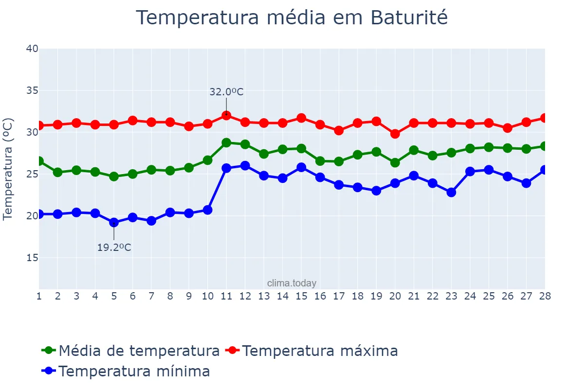 Temperatura em fevereiro em Baturité, CE, BR