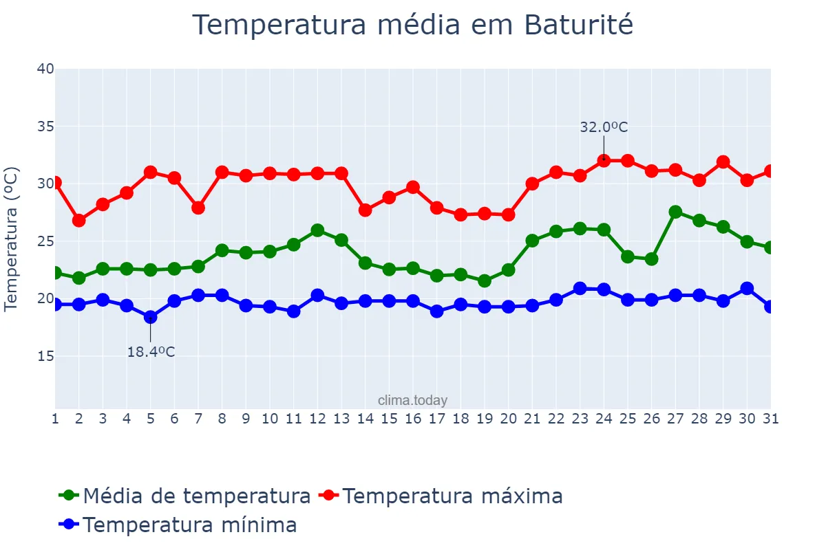 Temperatura em janeiro em Baturité, CE, BR