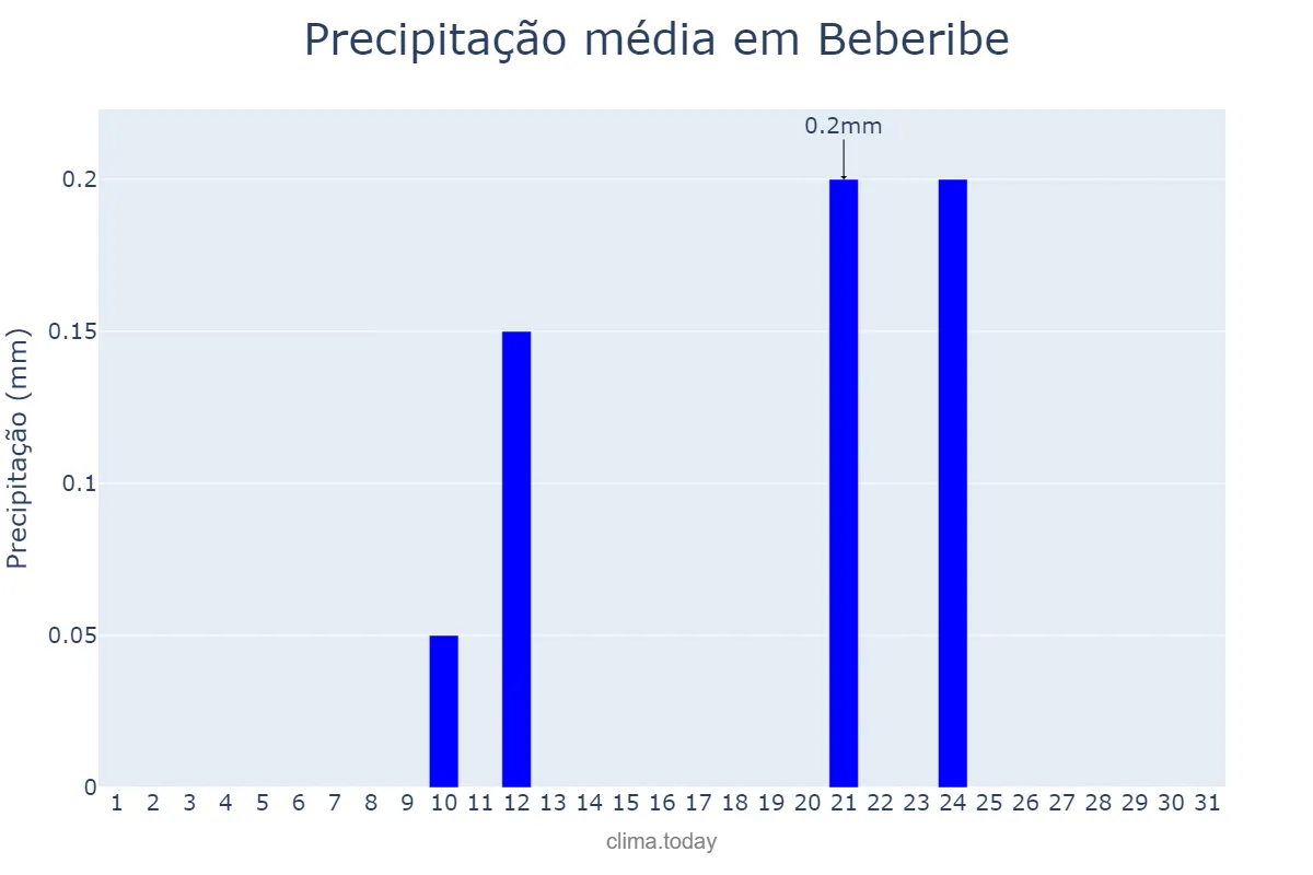 Precipitação em agosto em Beberibe, CE, BR