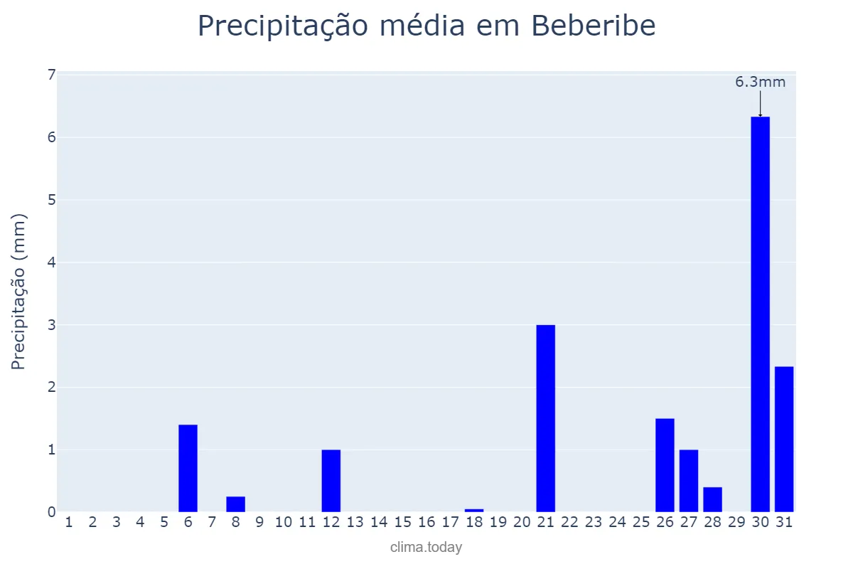 Precipitação em dezembro em Beberibe, CE, BR