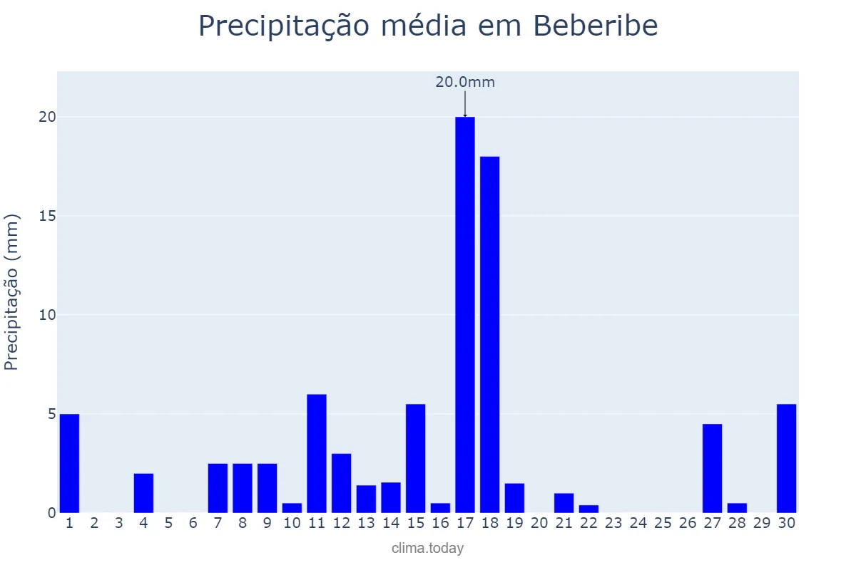 Precipitação em junho em Beberibe, CE, BR