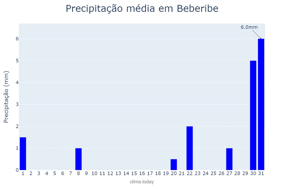 Precipitação em outubro em Beberibe, CE, BR