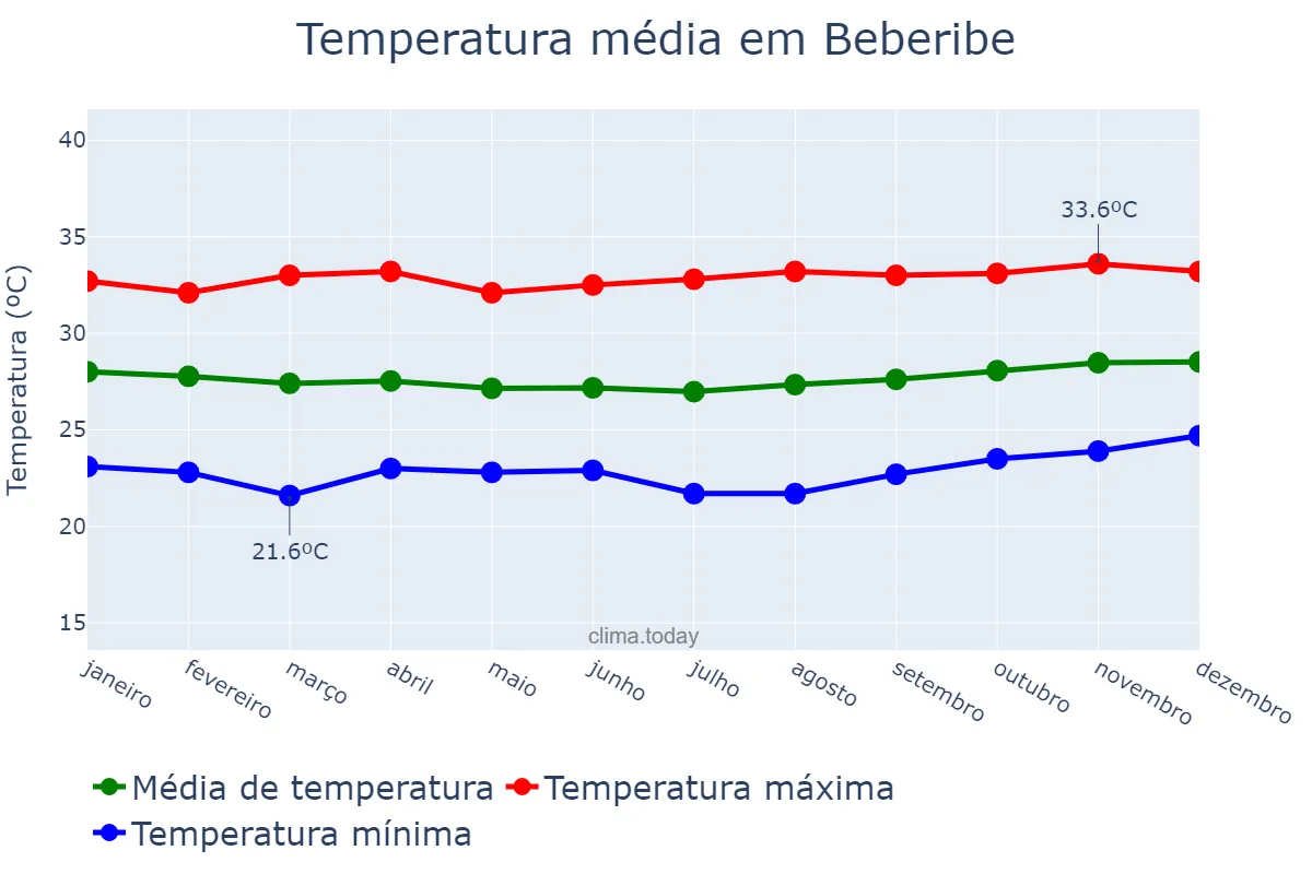 Temperatura anual em Beberibe, CE, BR