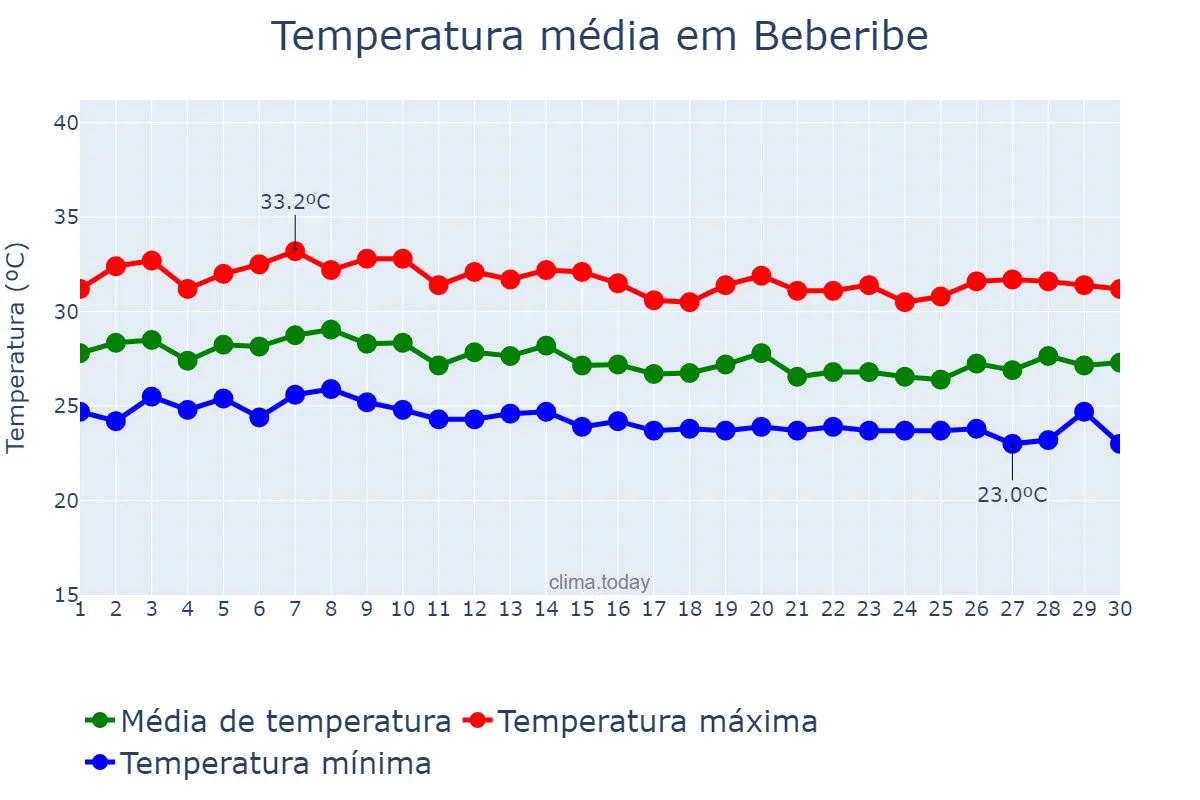 Temperatura em abril em Beberibe, CE, BR