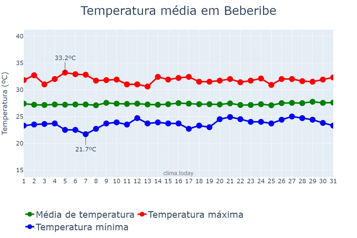 Temperatura em agosto em Beberibe, CE, BR