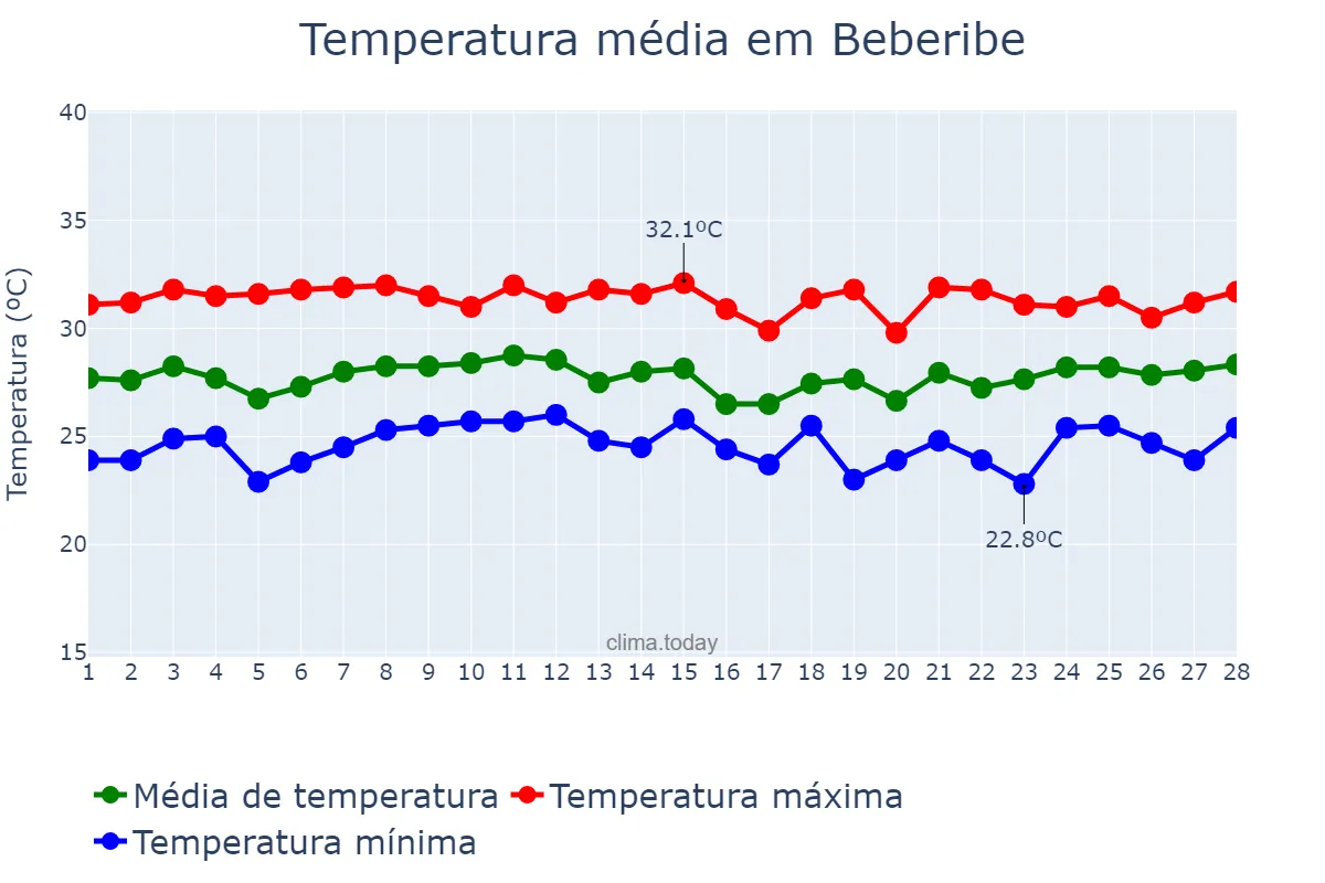 Temperatura em fevereiro em Beberibe, CE, BR