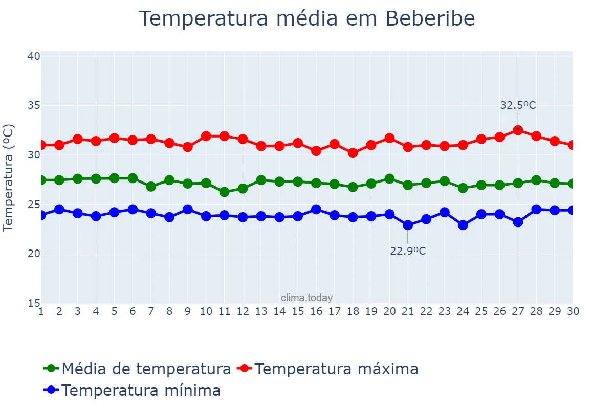Temperatura em junho em Beberibe, CE, BR