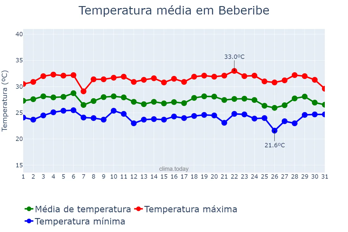 Temperatura em marco em Beberibe, CE, BR