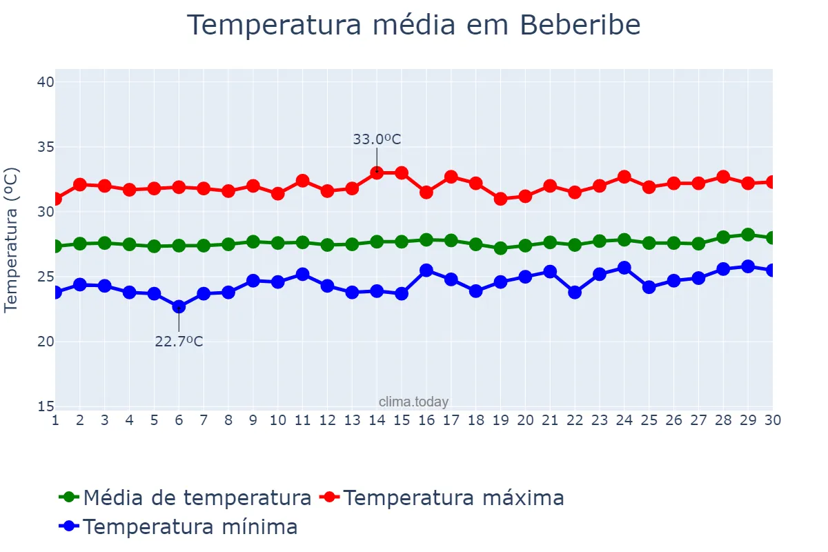 Temperatura em setembro em Beberibe, CE, BR