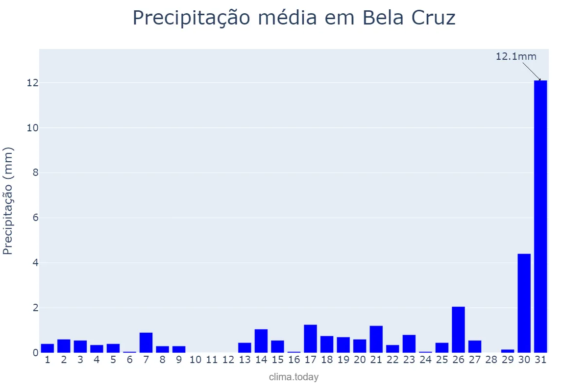 Precipitação em dezembro em Bela Cruz, CE, BR