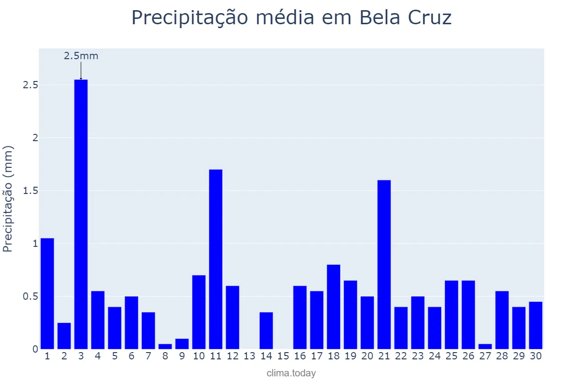 Precipitação em novembro em Bela Cruz, CE, BR