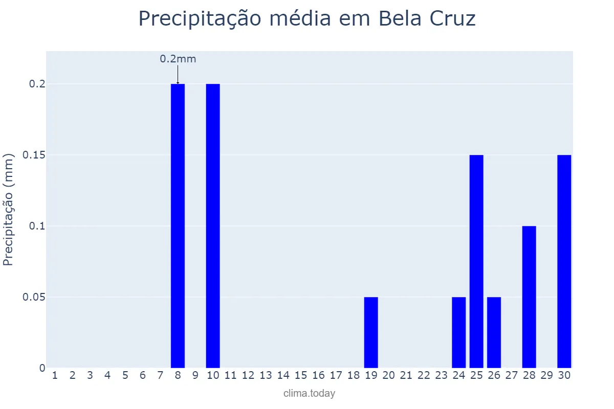 Precipitação em setembro em Bela Cruz, CE, BR