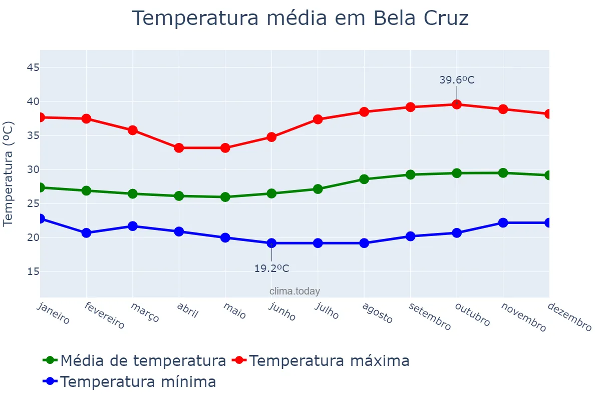 Temperatura anual em Bela Cruz, CE, BR