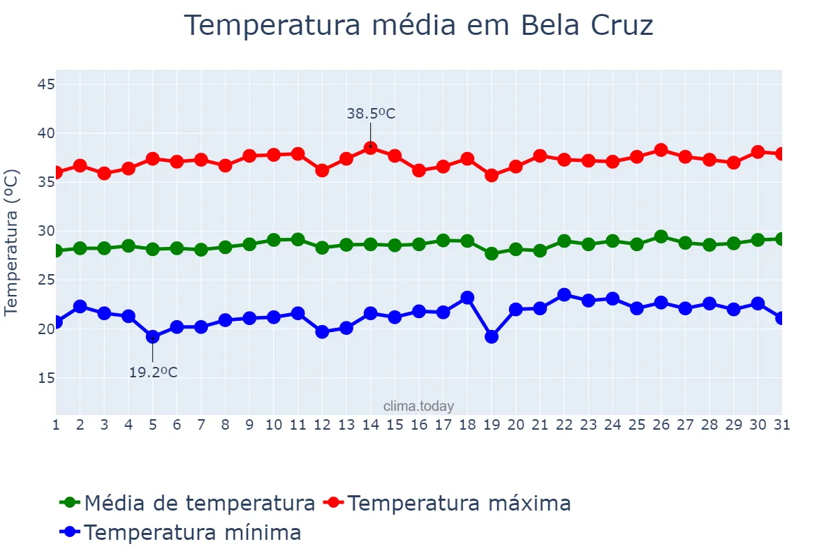 Temperatura em agosto em Bela Cruz, CE, BR