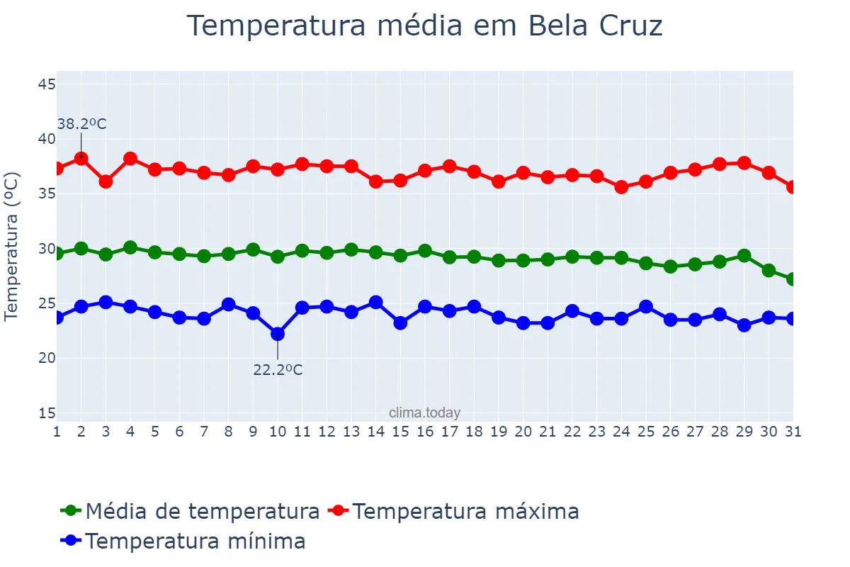 Temperatura em dezembro em Bela Cruz, CE, BR