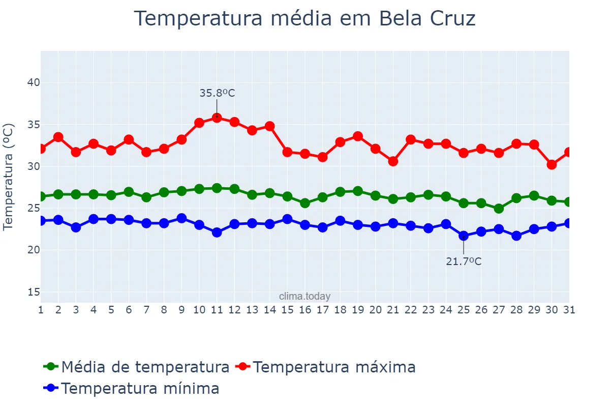 Temperatura em marco em Bela Cruz, CE, BR