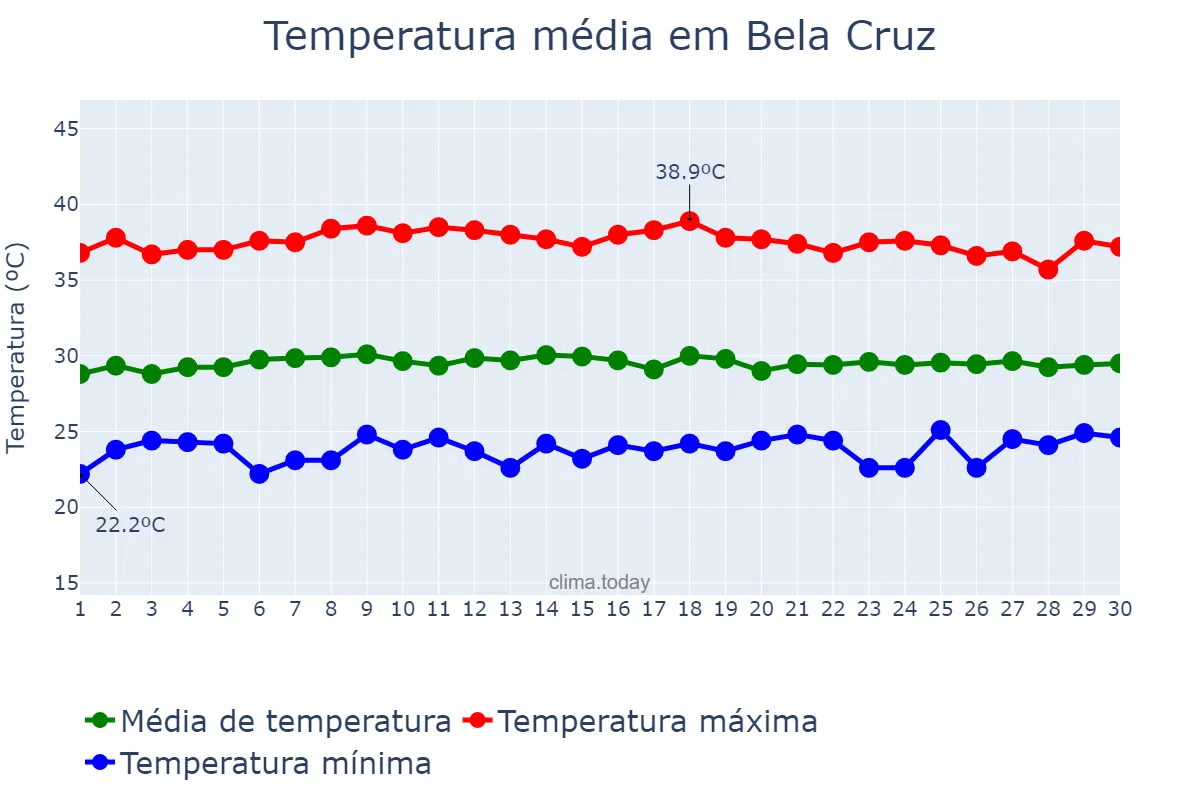Temperatura em novembro em Bela Cruz, CE, BR