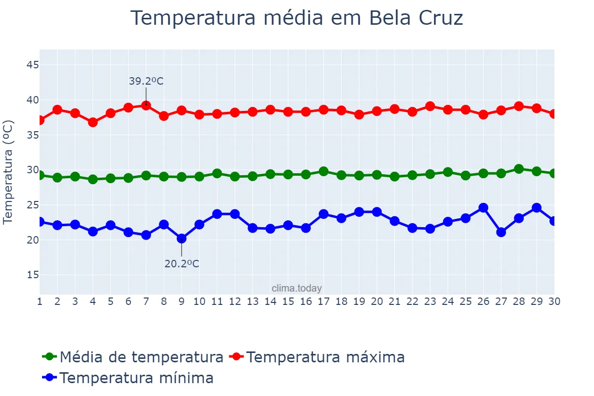 Temperatura em setembro em Bela Cruz, CE, BR