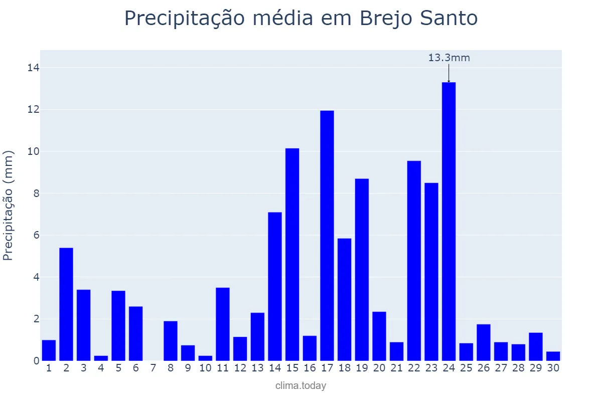 Precipitação em abril em Brejo Santo, CE, BR