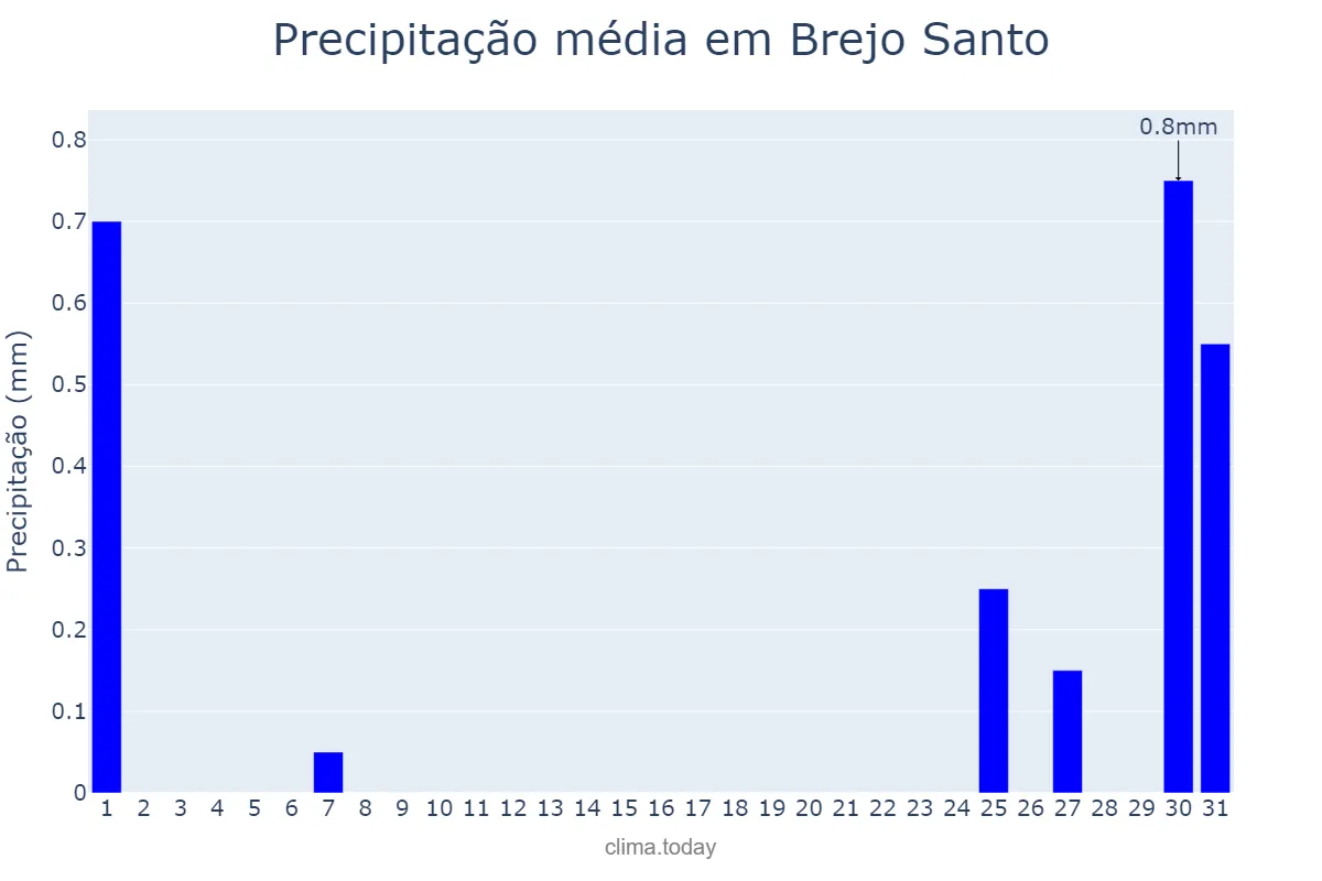 Precipitação em agosto em Brejo Santo, CE, BR