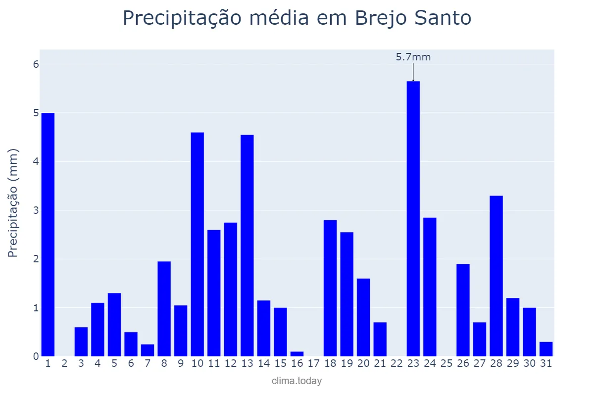 Precipitação em janeiro em Brejo Santo, CE, BR