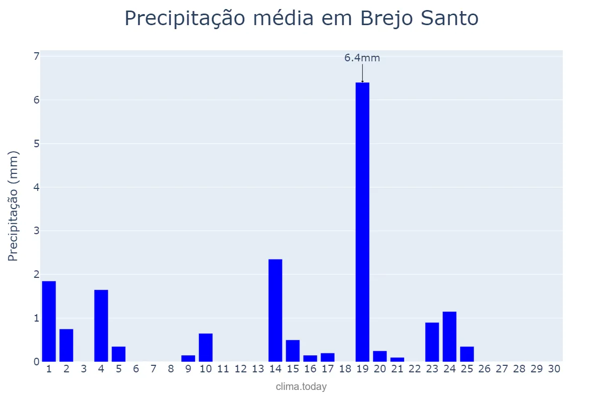 Precipitação em junho em Brejo Santo, CE, BR