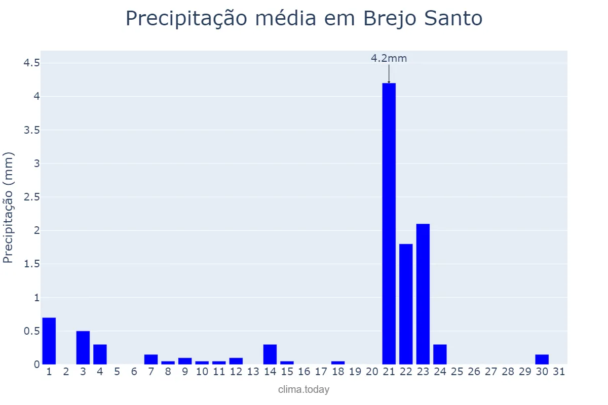 Precipitação em outubro em Brejo Santo, CE, BR