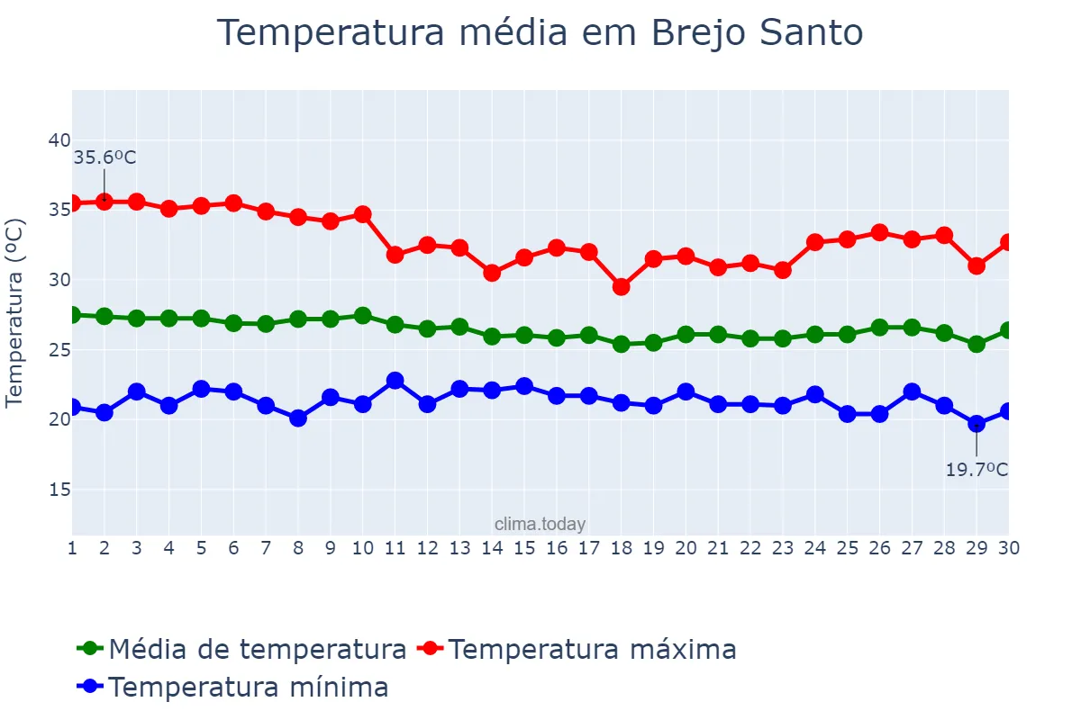 Temperatura em abril em Brejo Santo, CE, BR