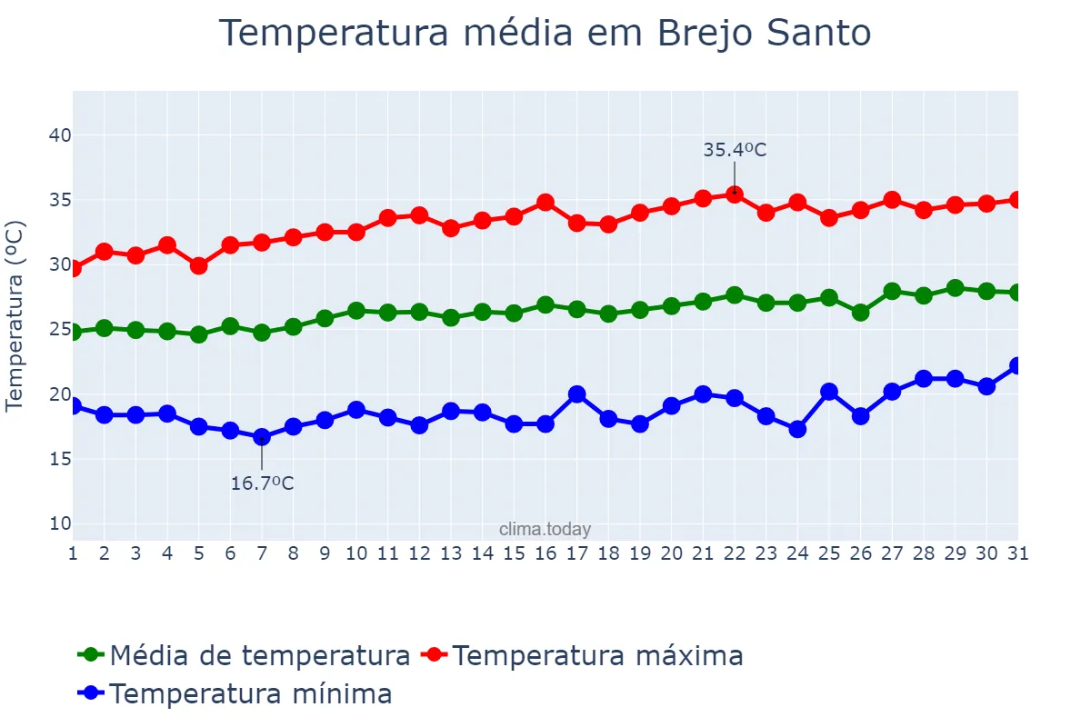 Temperatura em agosto em Brejo Santo, CE, BR