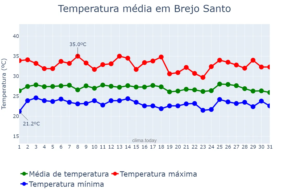 Temperatura em janeiro em Brejo Santo, CE, BR