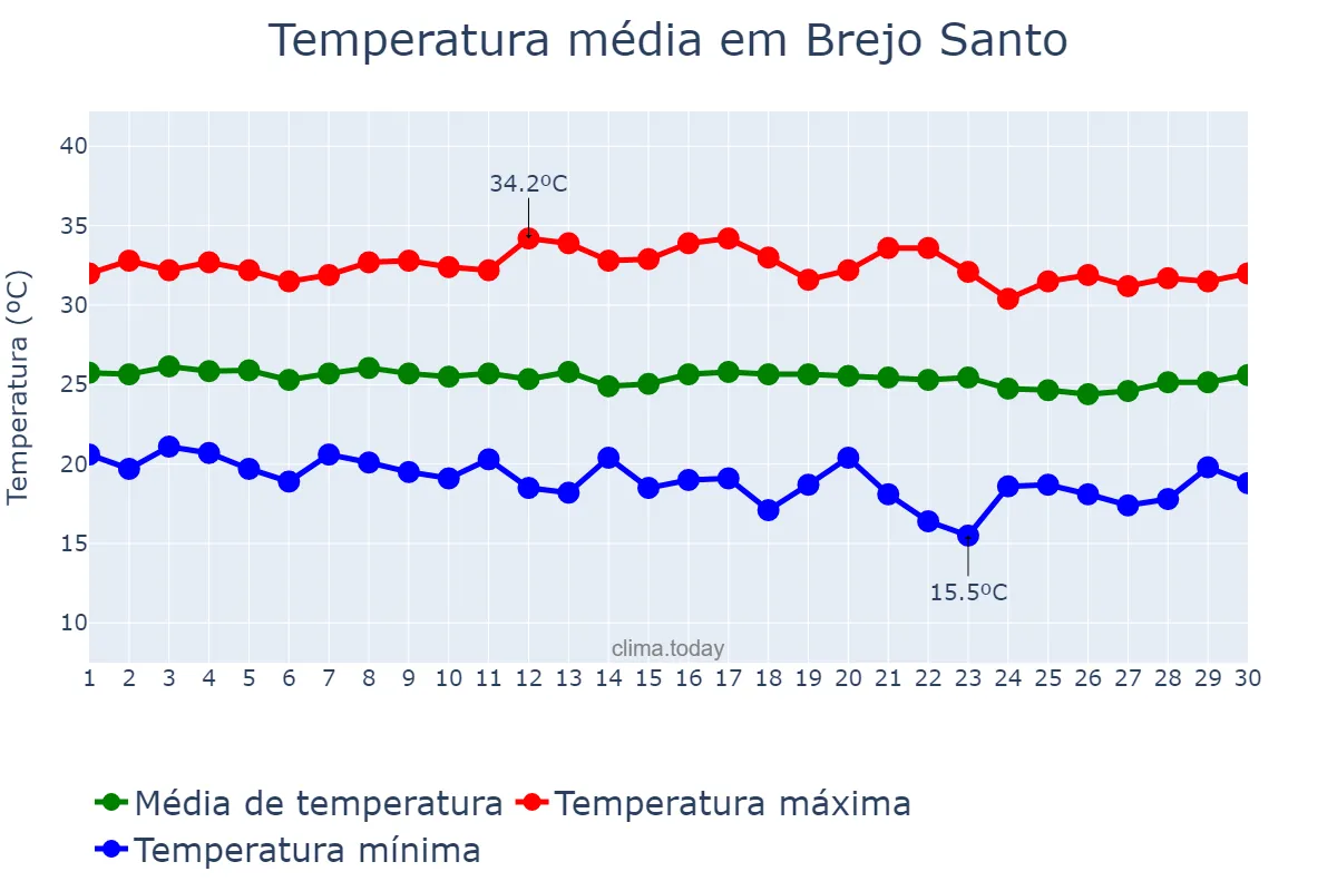Temperatura em junho em Brejo Santo, CE, BR