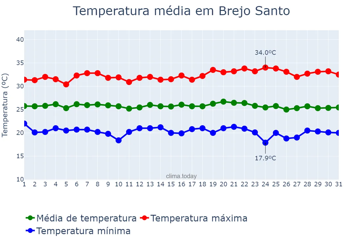 Temperatura em maio em Brejo Santo, CE, BR