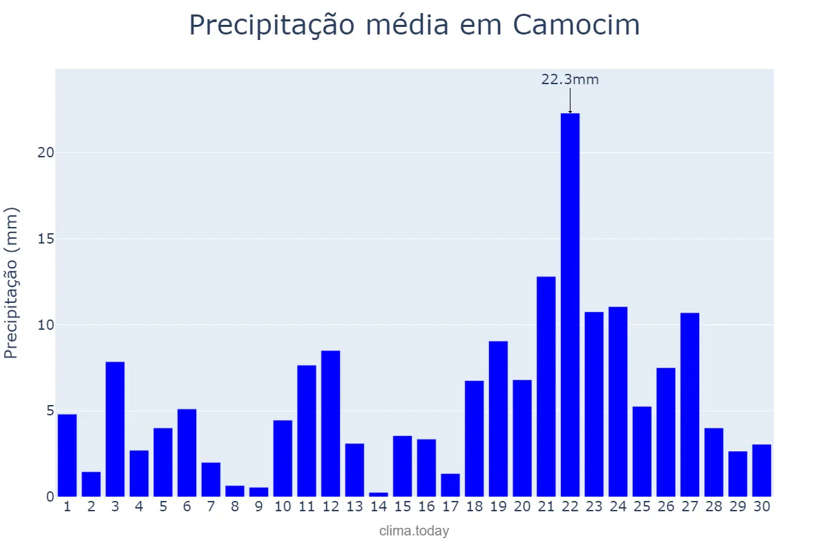 Precipitação em abril em Camocim, CE, BR