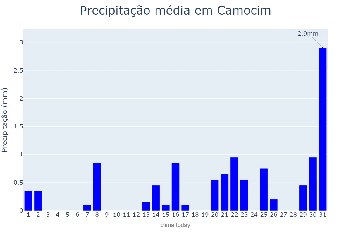 Precipitação em agosto em Camocim, CE, BR