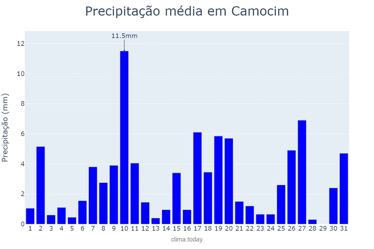 Precipitação em janeiro em Camocim, CE, BR