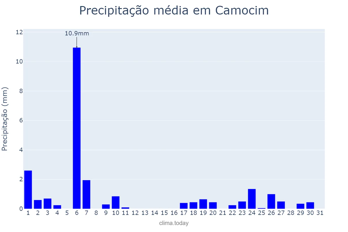 Precipitação em julho em Camocim, CE, BR