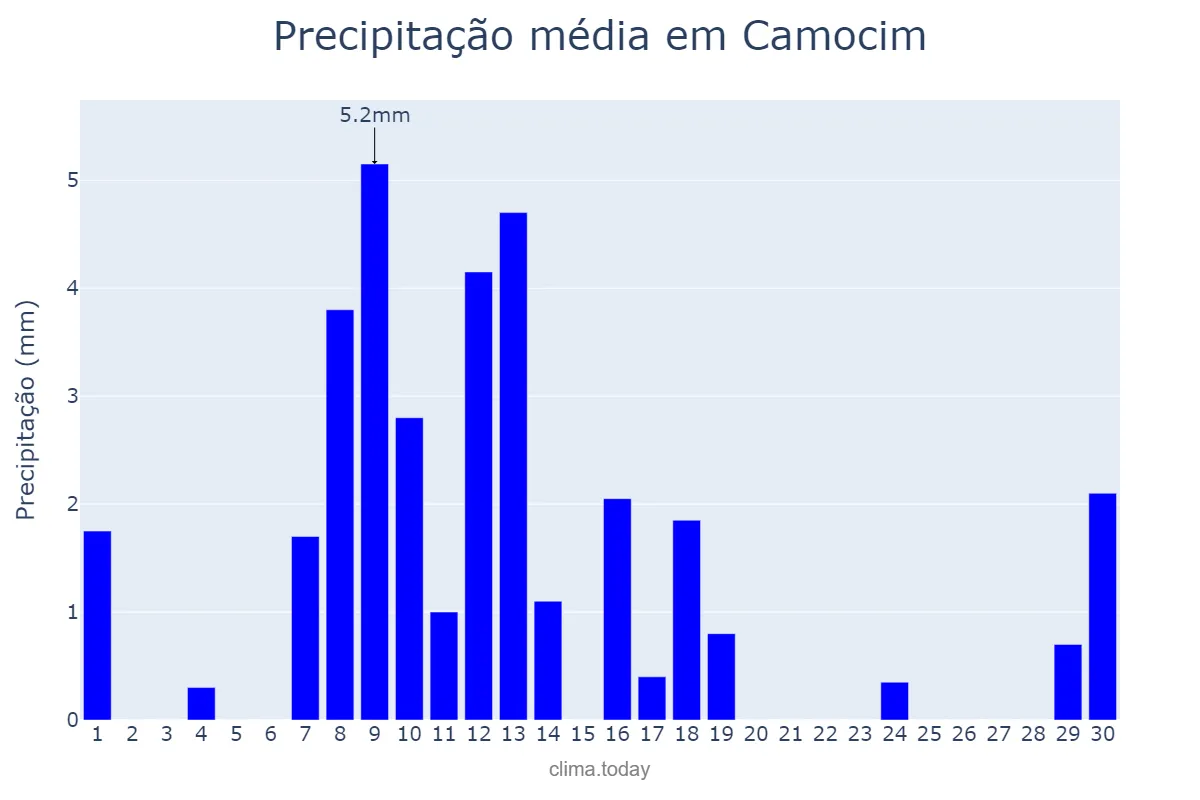 Precipitação em junho em Camocim, CE, BR