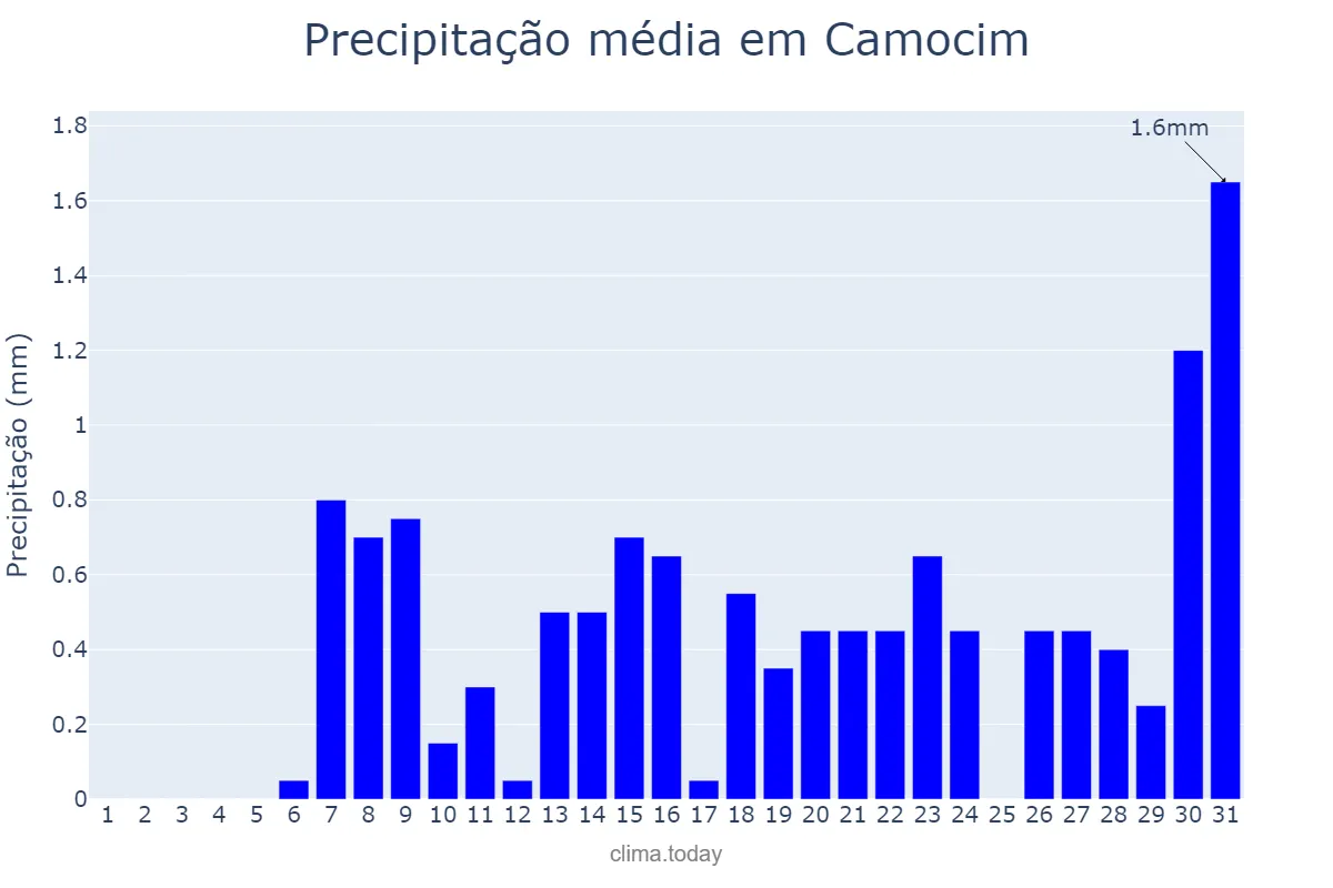 Precipitação em outubro em Camocim, CE, BR