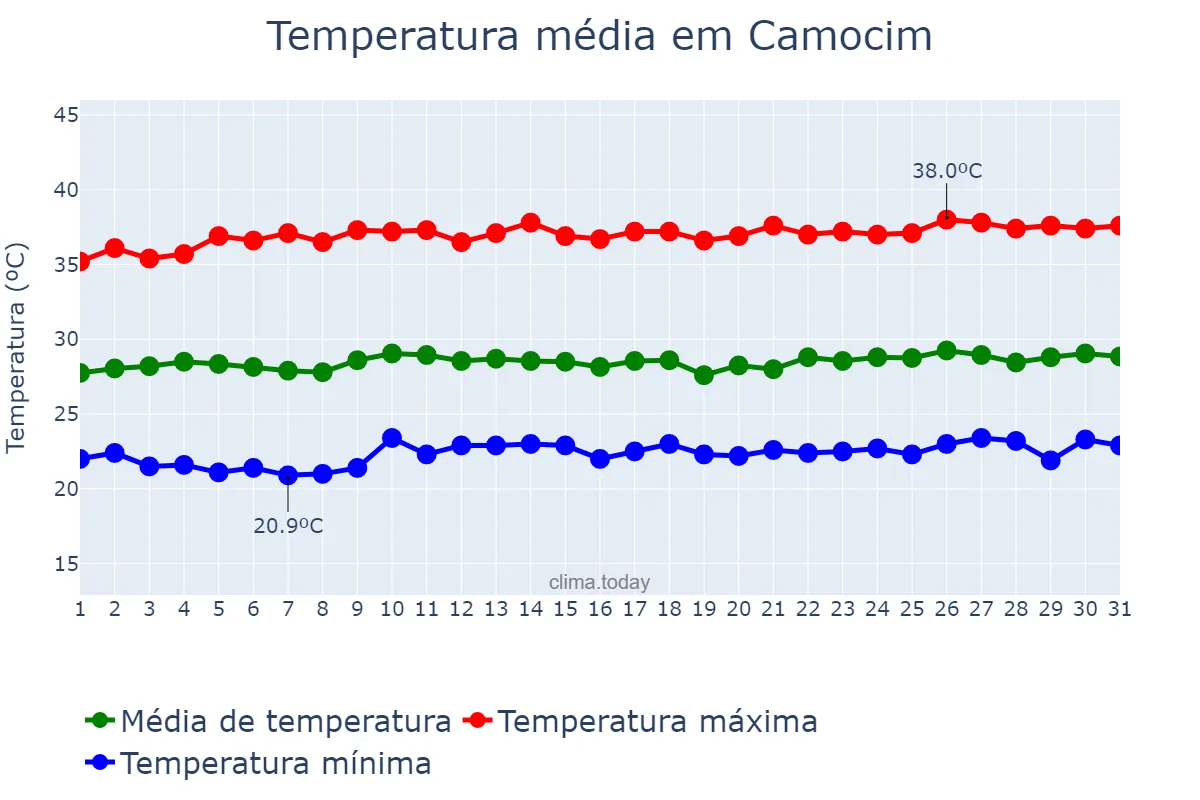 Temperatura em agosto em Camocim, CE, BR