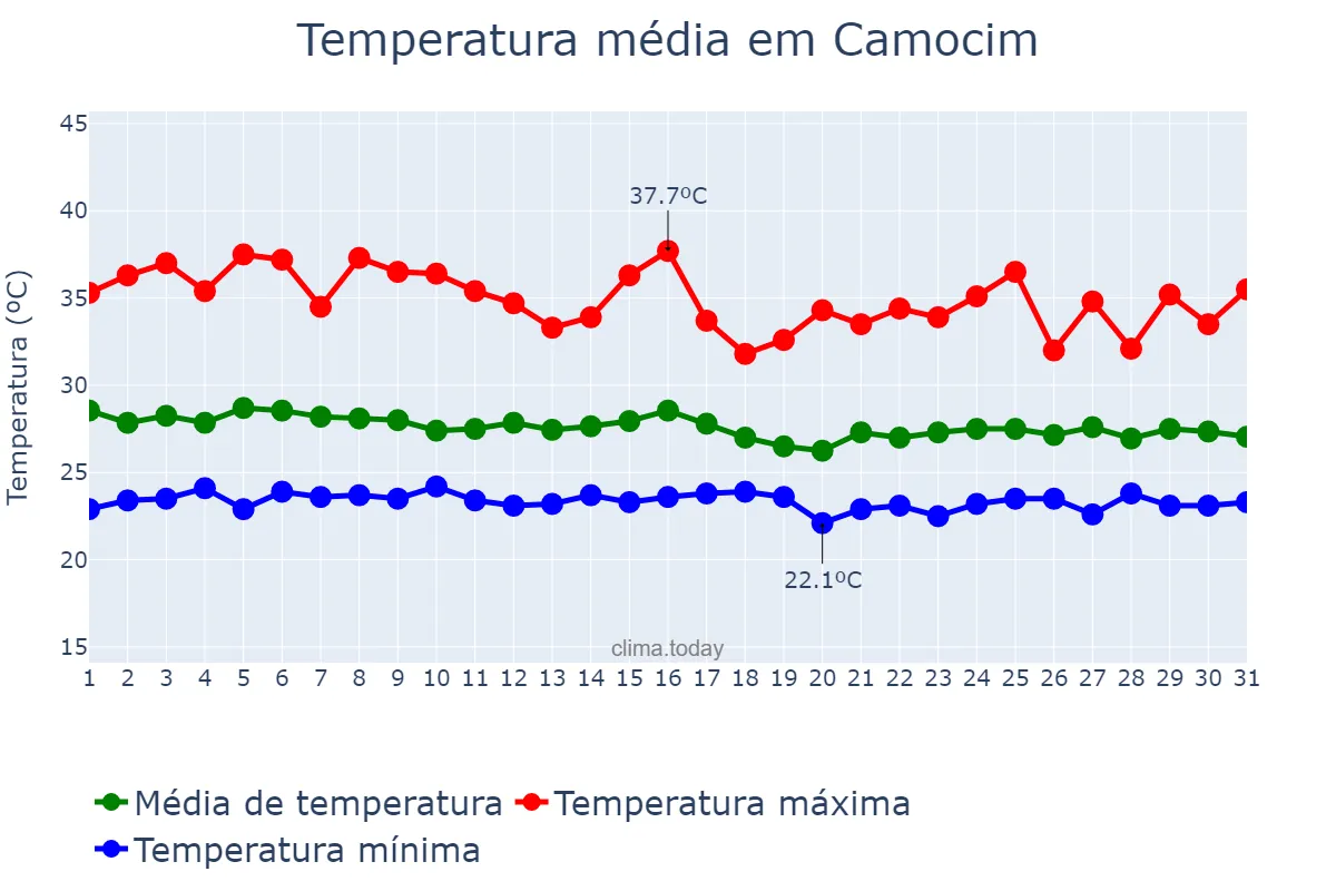 Temperatura em janeiro em Camocim, CE, BR