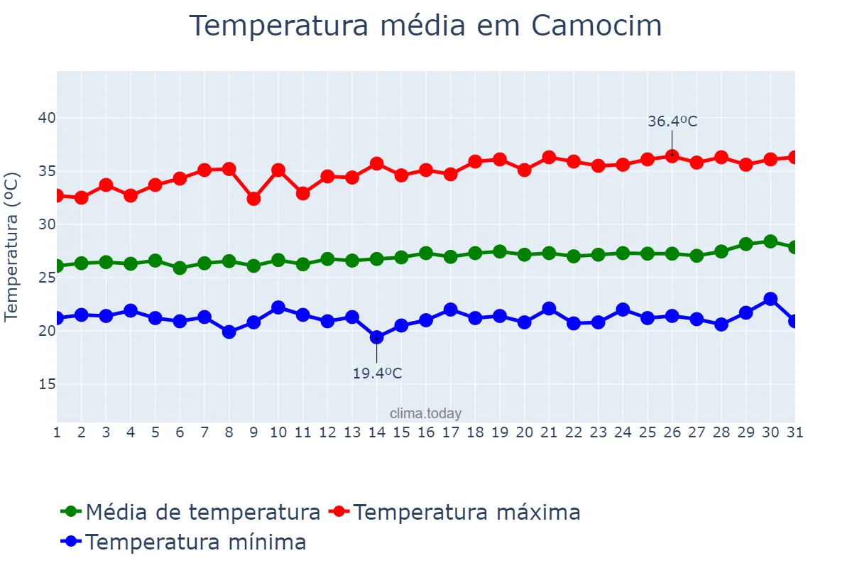 Temperatura em julho em Camocim, CE, BR