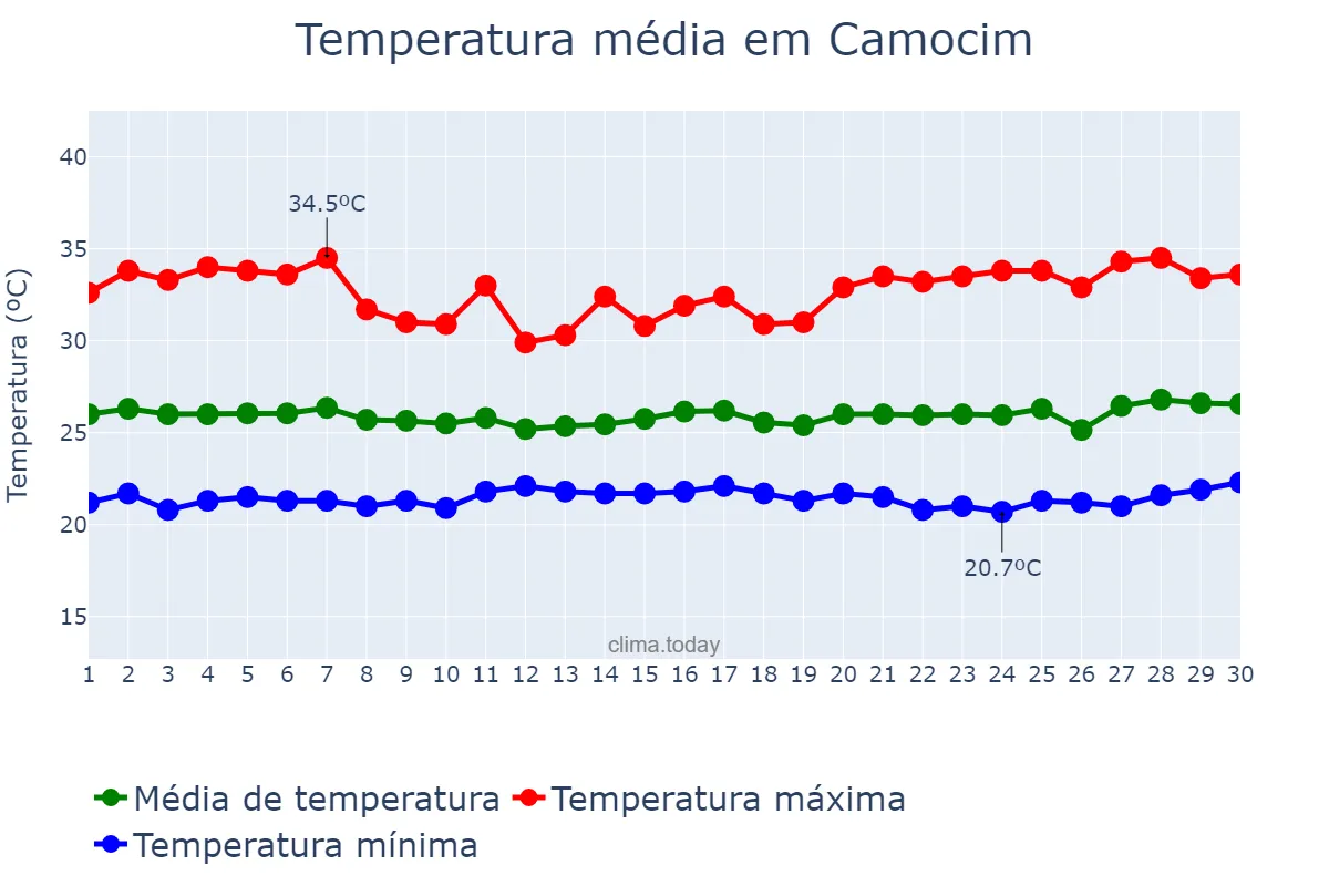 Temperatura em junho em Camocim, CE, BR