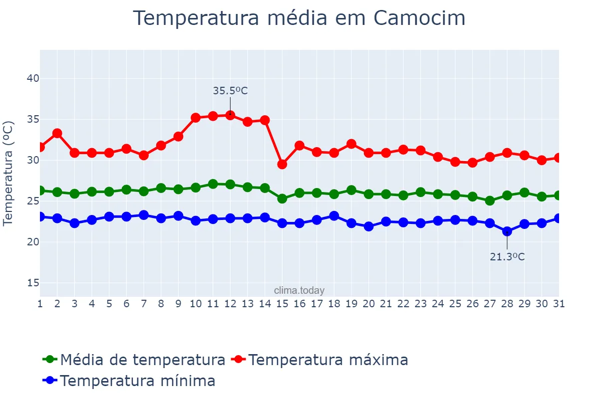 Temperatura em marco em Camocim, CE, BR