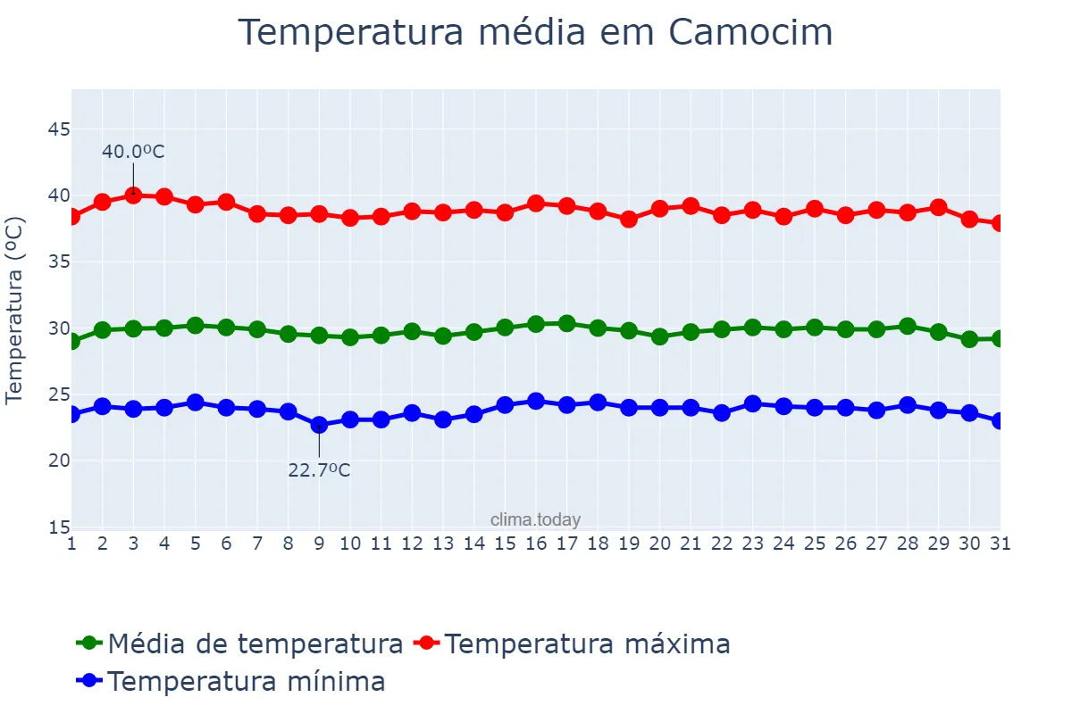 Temperatura em outubro em Camocim, CE, BR