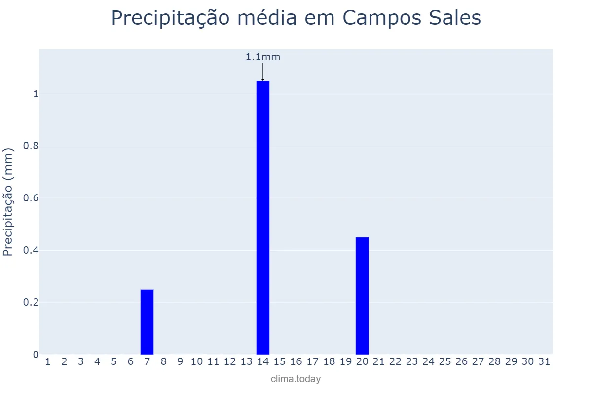 Precipitação em agosto em Campos Sales, CE, BR