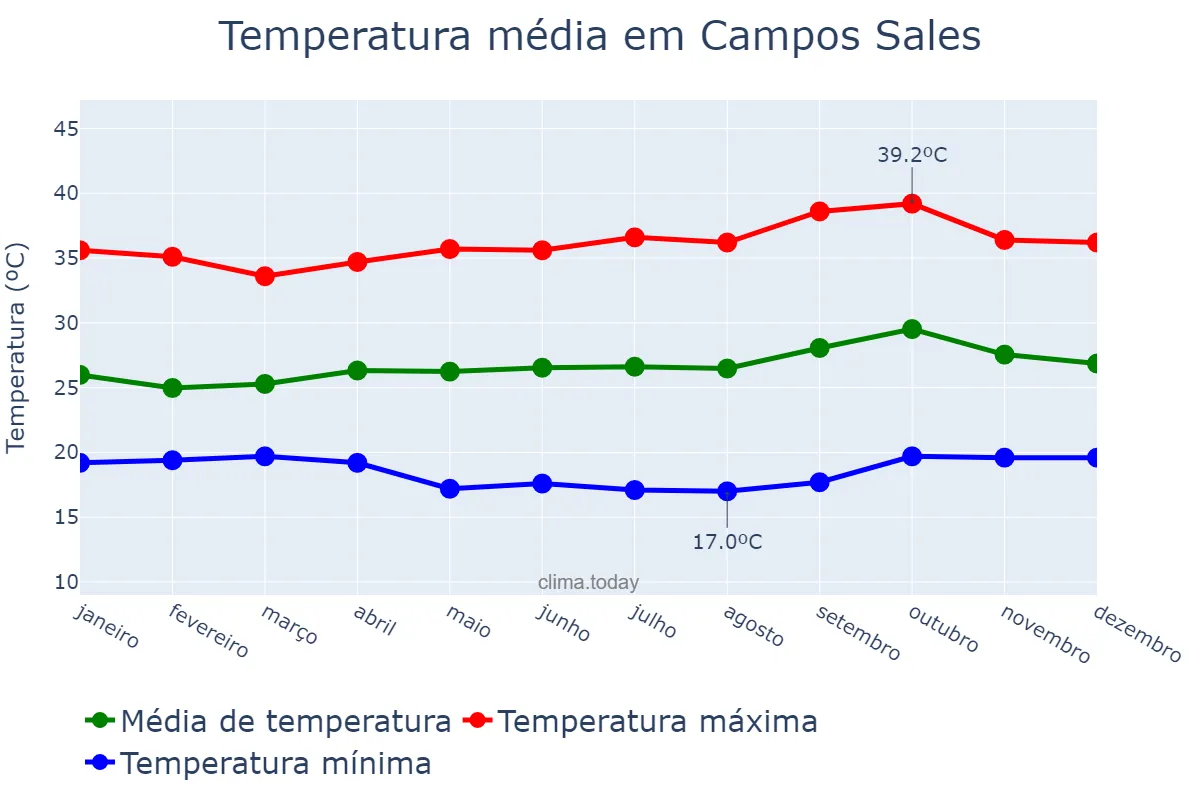 Temperatura anual em Campos Sales, CE, BR