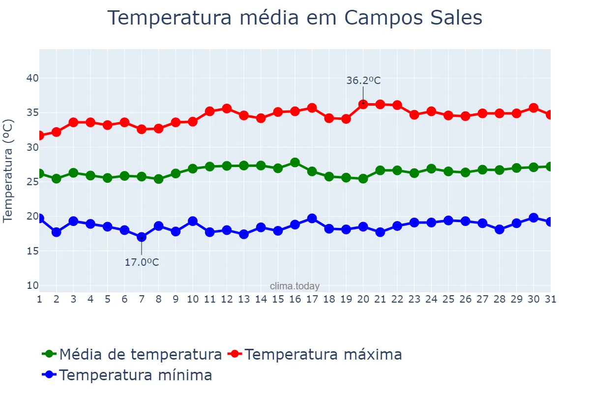 Temperatura em agosto em Campos Sales, CE, BR