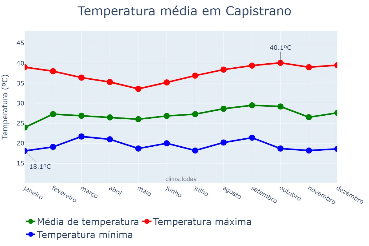 Temperatura anual em Capistrano, CE, BR